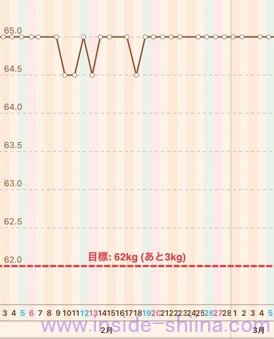 40代の糖質制限2022年3月第1週体重推移グラフ