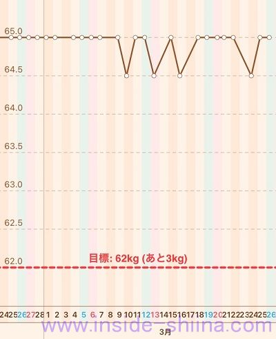 40代の糖質制限2022年3月第4週体重推移グラフ