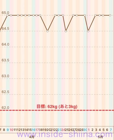 40代の糖質制限2022年5月第1週体重推移グラフ