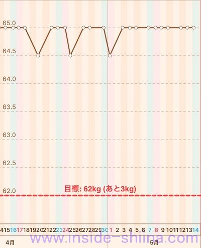 40代の糖質制限2022年5月第2週体重推移グラフ