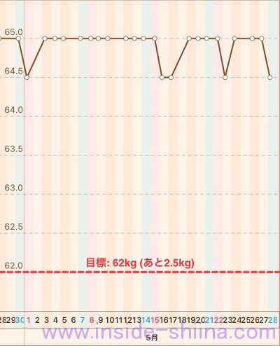 40代の糖質制限2022年5月第4週体重推移グラフ