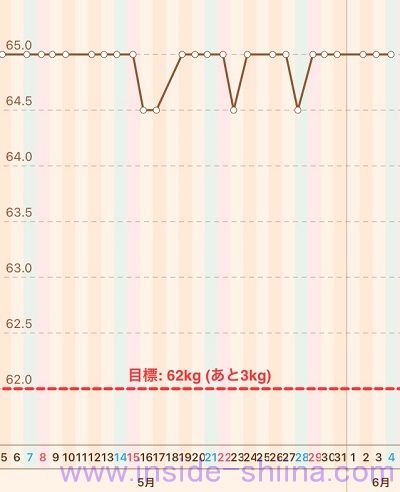 40代の糖質制限2022年6月第1週体重推移グラフ