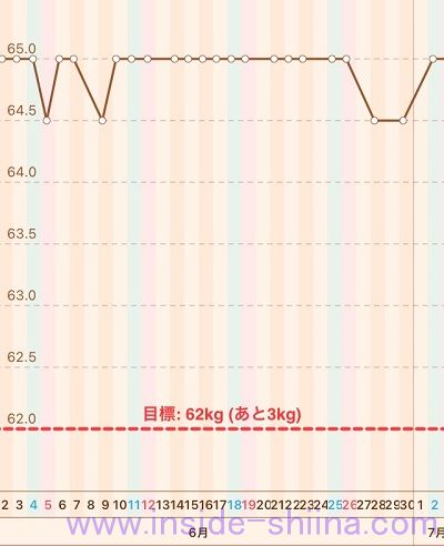 40代の糖質制限2022年7月第1週体重推移グラフ