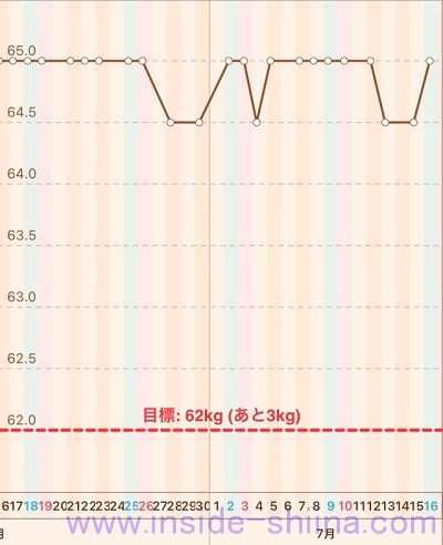 40代の糖質制限2022年7月第3週体重推移グラフ