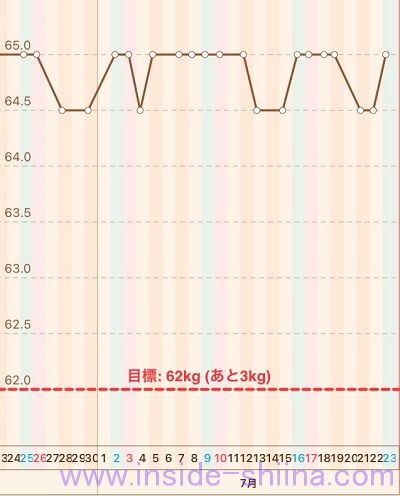 40代の糖質制限2022年7月第4週体重推移グラフ