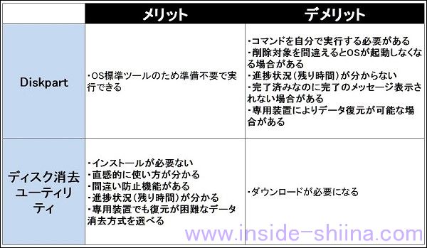 外付けHDDのデータ消去!diskpartとフリーソフトのメリットデメリット