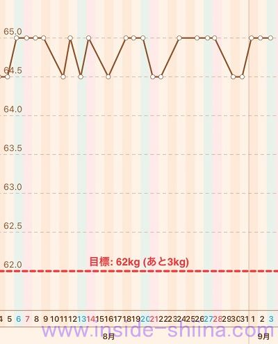 40代の糖質制限2022年9月第1週体重推移グラフ