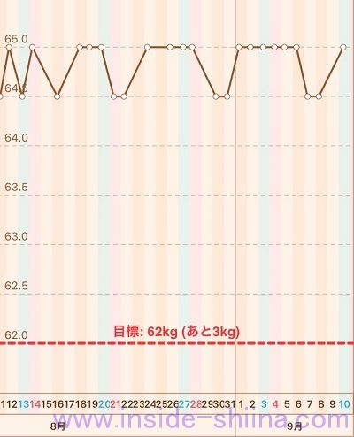 40代の糖質制限2022年9月第2週体重推移グラフ