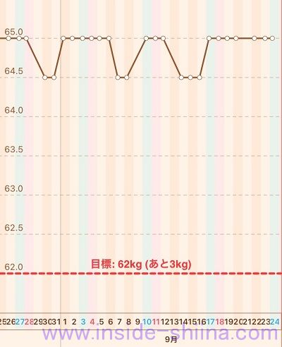 40代の糖質制限2022年9月第4週体重推移グラフ