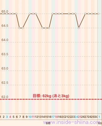 40代の糖質制限2022年10月第1週体重推移グラフ