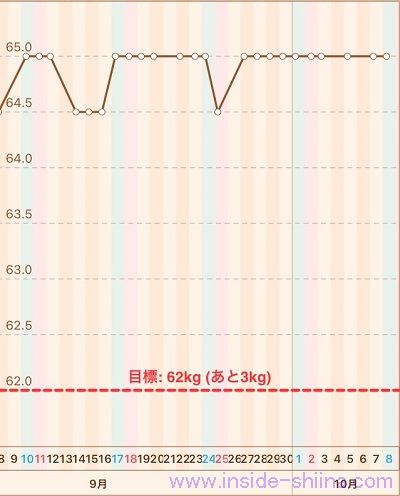 40代の糖質制限2022年10月第2週体重推移グラフ