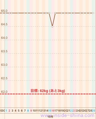 40代の糖質制限2022年10月第5週体重推移グラフ