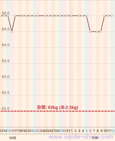 40代の糖質制限2022年11月第2週体重推移グラフ
