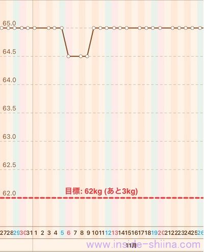 40代の糖質制限2022年11月第4週体重推移グラフ