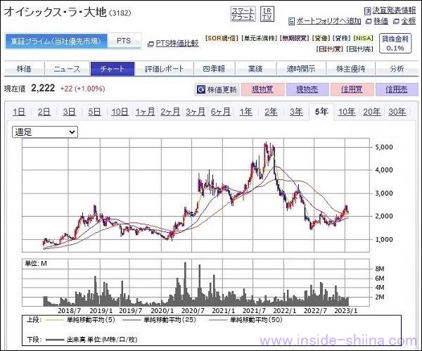 オイシックスの株価推移2022年