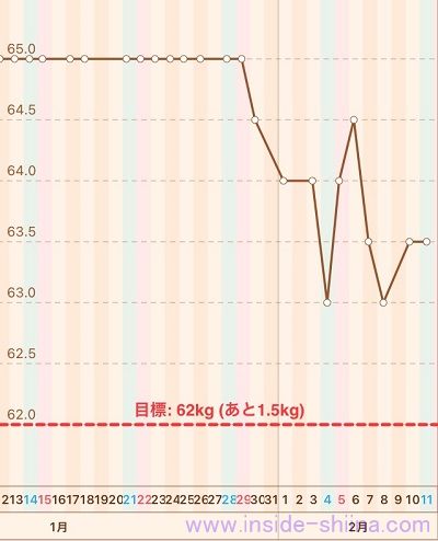40代の糖質制限2023年2月第2週体重推移グラフ