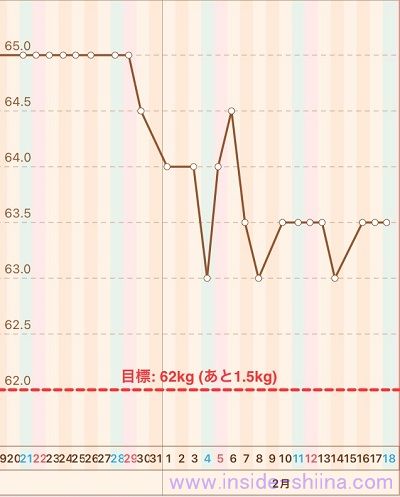 40代の糖質制限2023年2月第3週体重推移グラフ