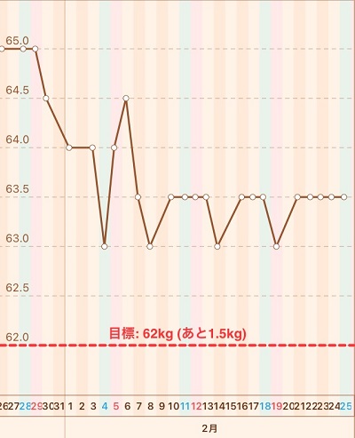 40代の糖質制限2023年2月第4週体重推移グラフ