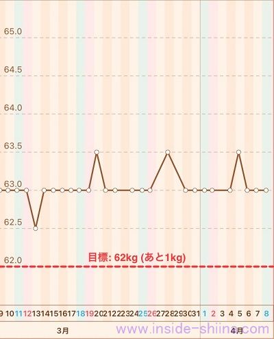 40代の糖質制限2023年4月第2週体重推移グラフ