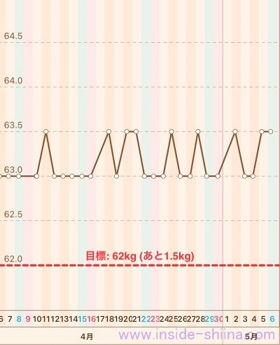 40代の糖質制限2023年5月第1週体重推移グラフ
