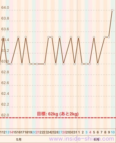 40代の糖質制限2023年6月第2週体重推移グラフ