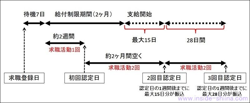 【ハローワーク】失業保険のスケジュール！