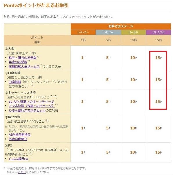 au じぶん銀行で Ponta ポイントの貯め方！