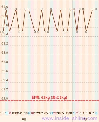 40代の糖質制限2023年7月第2週体重推移グラフ