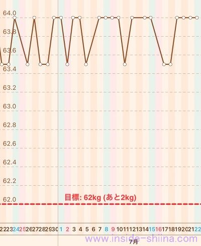 40代の糖質制限2023年7月第4週体重推移グラフ