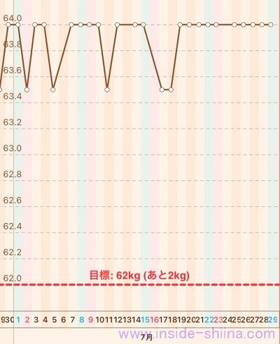 40代の糖質制限2023年7月第5週体重推移グラフ