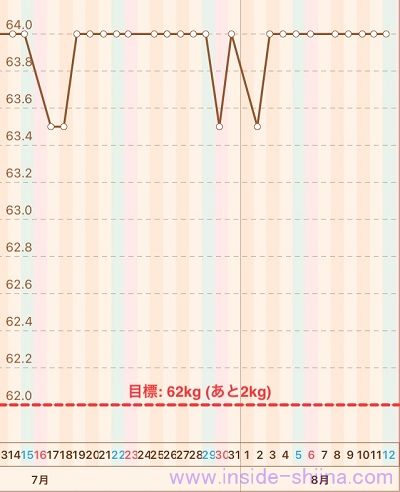 40代の糖質制限2023年8月第2週体重推移グラフ