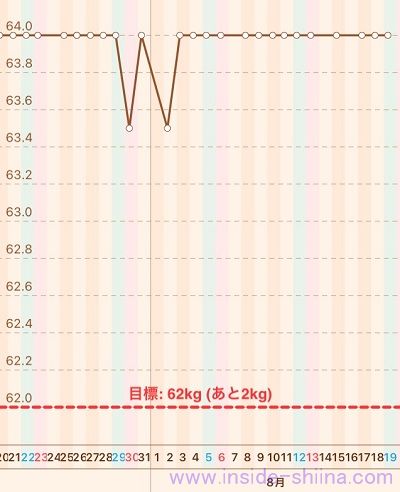 40代の糖質制限2023年8月第3週体重推移グラフ