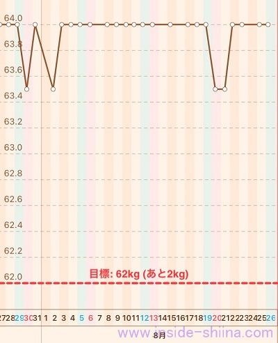 40代の糖質制限2023年8月第4週体重推移グラフ