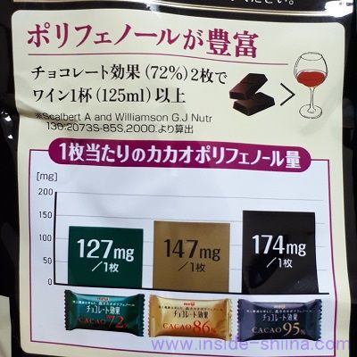 チョコレート効果のポリフェノールは！効果は血圧低下が期待できる！