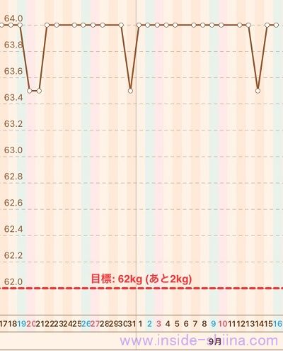 40代の糖質制限2023年9月第3週体重推移グラフ