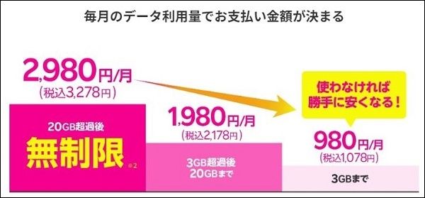 楽天モバイルのメリット1:データ無制限が業界最安(月額3,281円)で使える