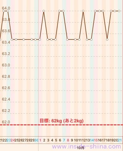 40代の糖質制限2023年10月第3週体重推移グラフ