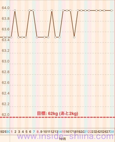 40代の糖質制限2023年10月第4週体重推移グラフ
