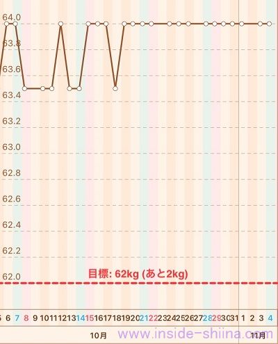 40代の糖質制限2023年11月第1週体重推移グラフ