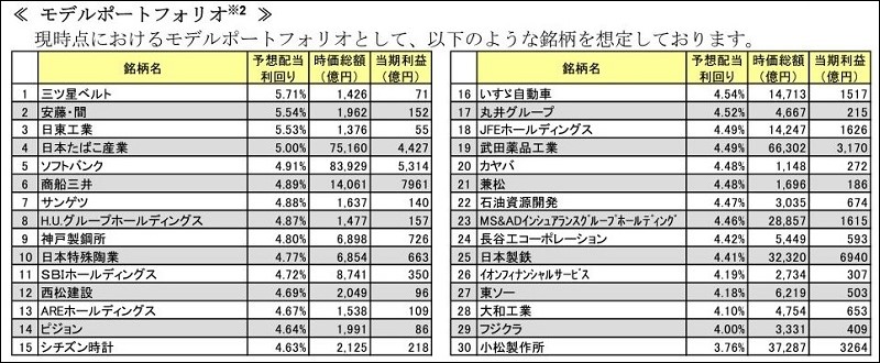 SBI日本高配当株式(分配)ファンド(年4回決算型)のモデルポートフォリオ