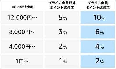 ペイディ（Paidy）はAmazonで最大10％還元で使える！