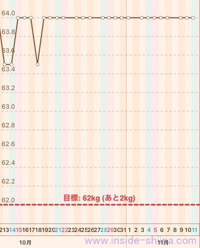40代の糖質制限2023年11月第2週体重推移グラフ