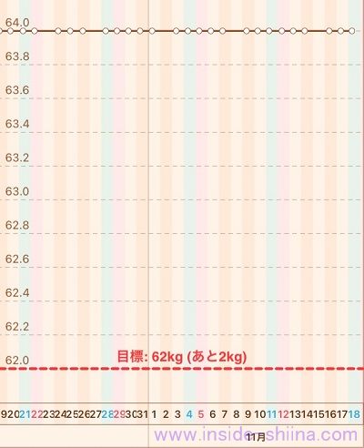 40代の糖質制限2023年11月第3週体重推移グラフ