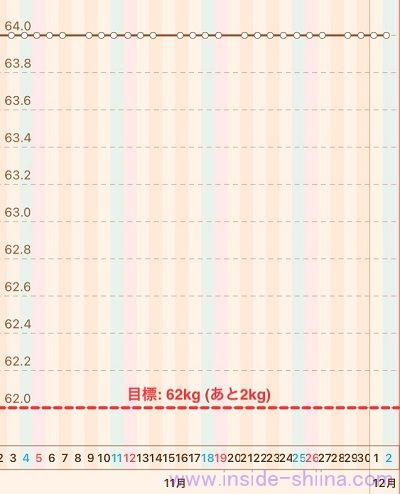 40代の糖質制限2023年12月第1週体重推移グラフ
