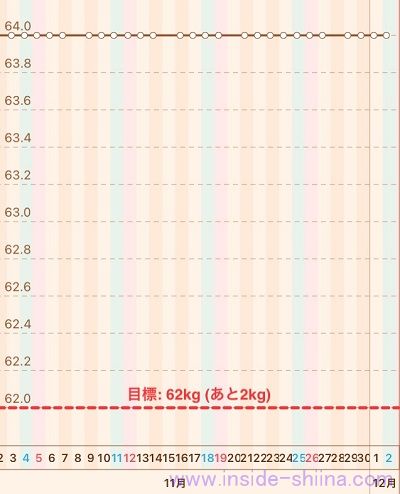 40代の糖質制限2023年12月第1週体重推移グラフ