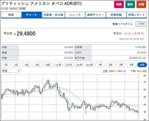 BTIへの今後の投資方針は！