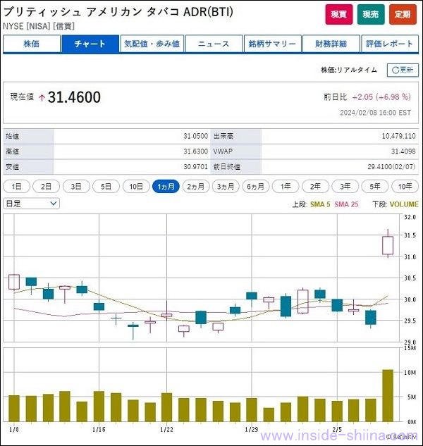 BTIの2023年度決算後の株価