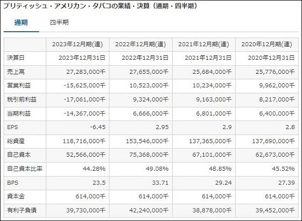 BTIの2023年決算結果