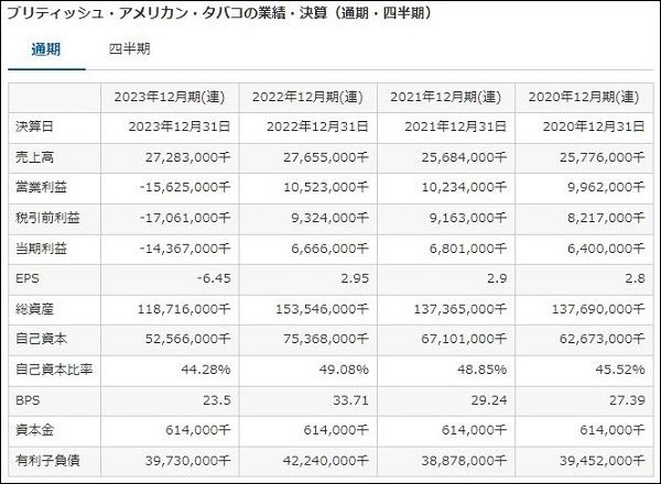 BTIの2023年決算結果