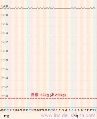 40代の糖質制限2024年1月第2週体重推移グラフ